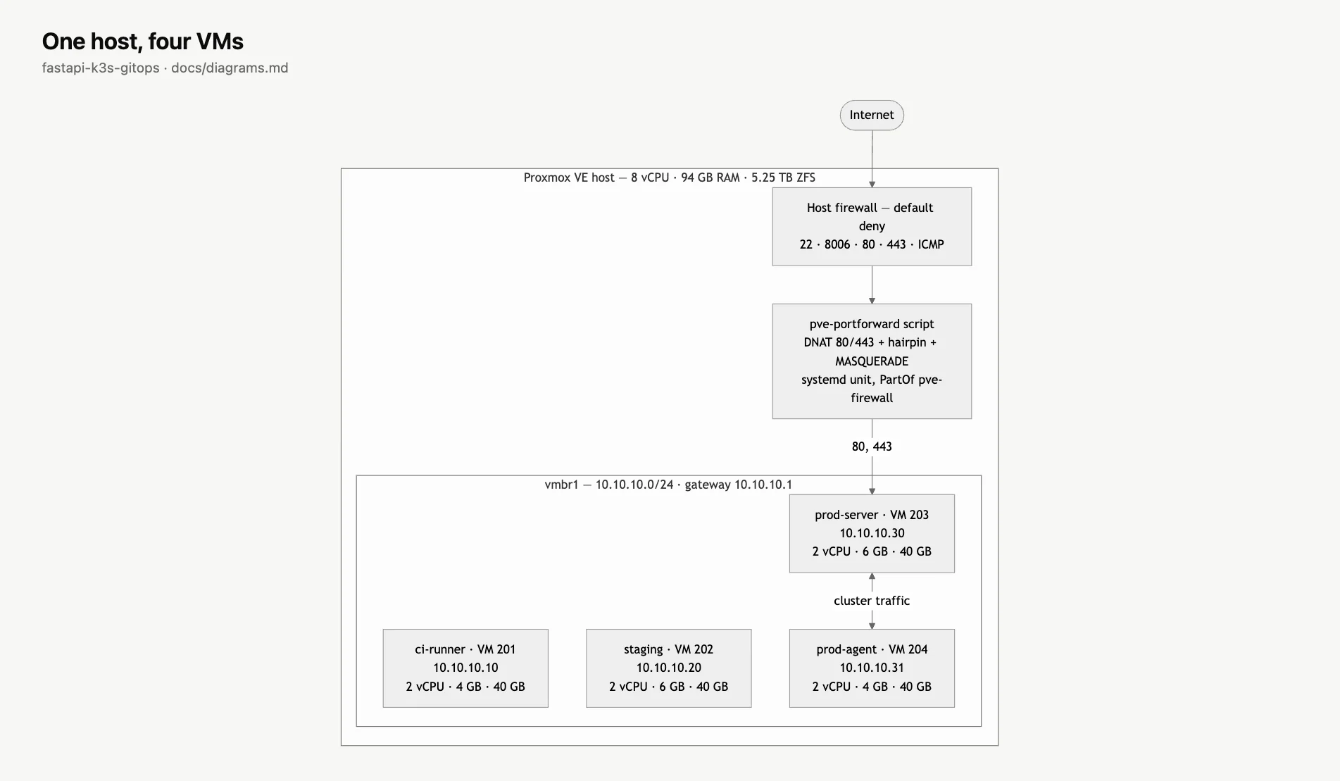Kubernetes Delivery Platform — k3s and Argo CD