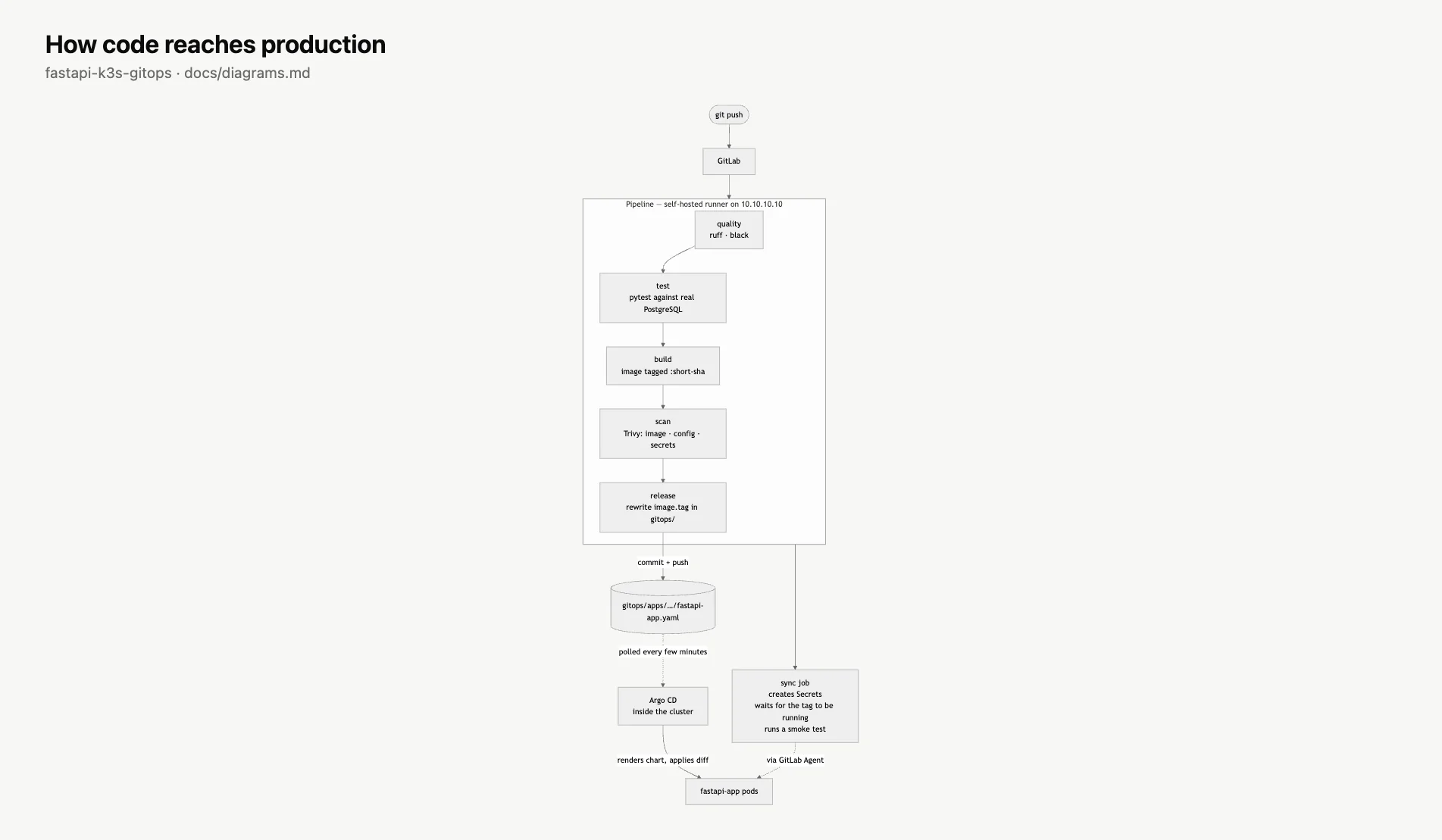 Kubernetes Delivery Platform — k3s and Argo CD - Image 2