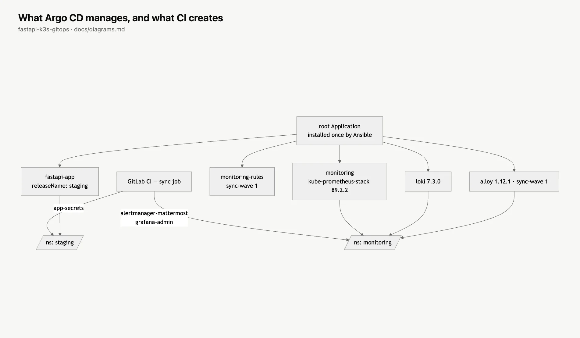 Kubernetes Delivery Platform — k3s and Argo CD - Image 3